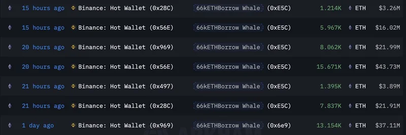 ETH Whale Accumulates $1.35B in Ethereum Via Aave Borrows: Implications for Meme Tokens