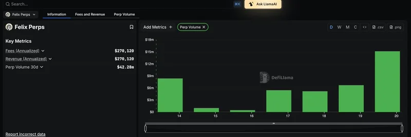 DefiLlama가 공식 추적을 추가하자 Felix Perps가 30일 거래량 $42.28M 돌파