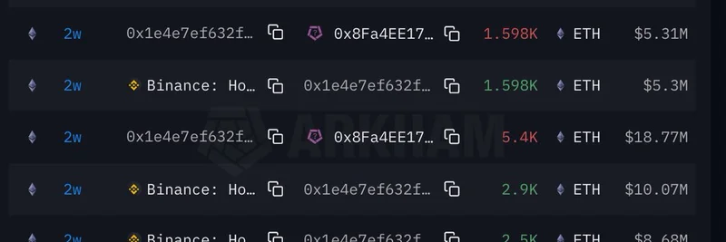 갤럭시 디지털, 바이낸스에서 1,900만 달러 상당의 ETH 인출: 암호화폐 급등 속 매수 신호