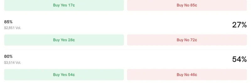 Kaito AI and Polymarket Partnership: Unlocking Verifiable Mindshare Markets for Meme Tokens