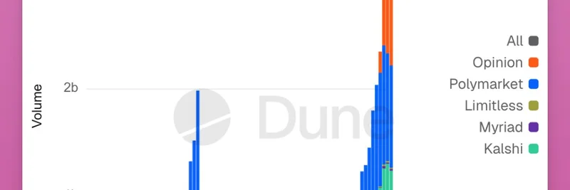 预测市场在熊市中繁荣：为何 Opinion 可能成为下一个大型空投机会