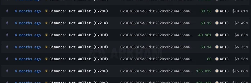 ビットコイン下落でクジラが700 WBTCを売却：2100万ドルの損失は市場の降伏を示唆