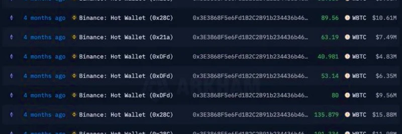 加密鲸鱼抛售700枚WBTC，亏损约2168万美元：市场残酷真相