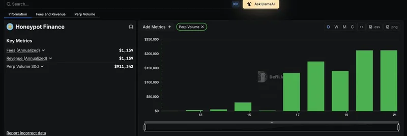 DefiLlamaがHoneypot FinanceをPerp Volume Dashboardに追加：DeFiの洞察を強化