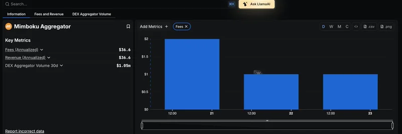 DefiLlama Now Tracking Mimboku Aggregator: A Liquidity Boost for Story Protocol's Meme Ecosystem