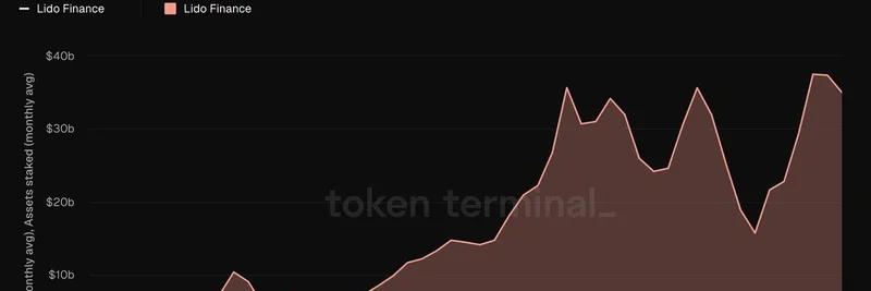Lido Financeの爆発的成長：ステーク資産が350億ドルに急増、一方でLDOの評価は下落 — DeFiとミームトークンにとって何を意味するか