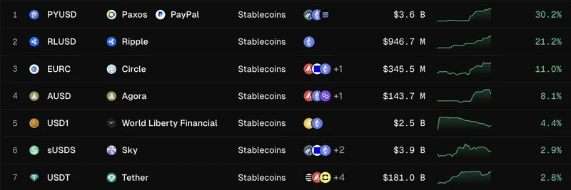 RippleのRLUSDステーブルコイン、時価総額21%急増で発行体ランキングトップ3を視野に