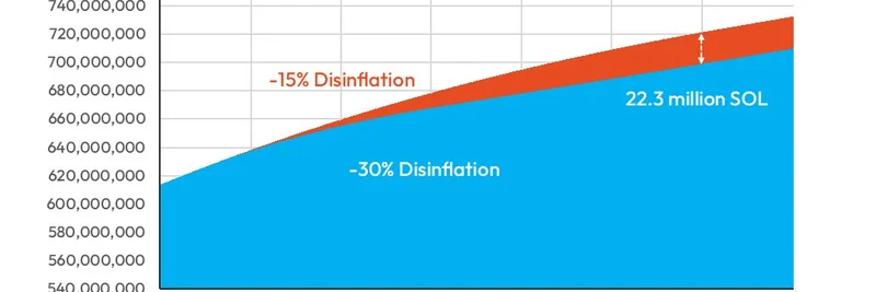SolanaのSIMD-0411提案が公開 — 報酬削減なしでdisinflation率を2倍に