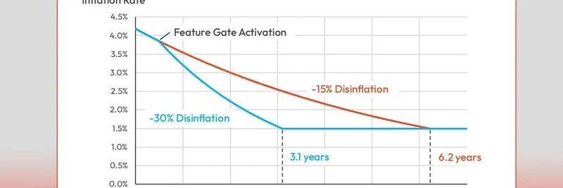 솔라나의 인플레이션 감축 제안: 밈 토큰과 DeFi 수익률에 미치는 영향