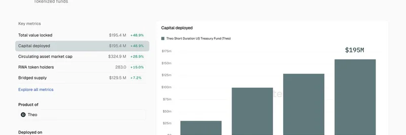 thBILL 资本部署激增 50%：引领链上国债浪潮