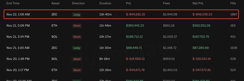 고래 트레이더, ZEC에서 84만6천 달러 손실 — 밈 토큰 열혈자들을 위한 교훈