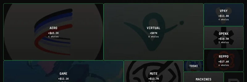 고래들, Base의 AI 토큰에 몰린다: Bitcoin 반등 속 VIRTUAL이 $87K 유입으로 선두