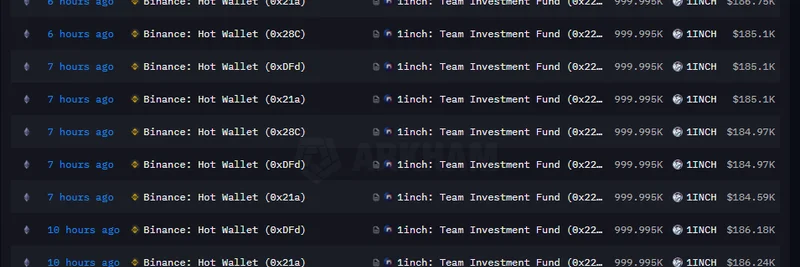 1inch 团队在 5 个月内从 Binance 累计提取超 1500 万美元等值的 1INCH 代币