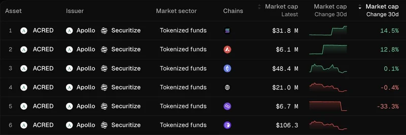ACRED Leads Tokenized Fund Growth on Solana and Avalanche: Insights from Token Terminal