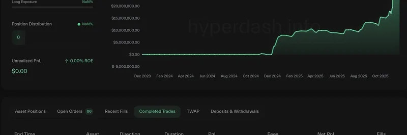 457Kドルのショート利益後、クリプト・クジラが$HYPEで強気に転換：取引の内幕