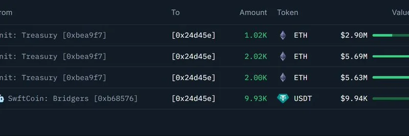 Crypto Whale Shifts from Perps to Spot, Buys $14M in ETH Despite $8M Losses