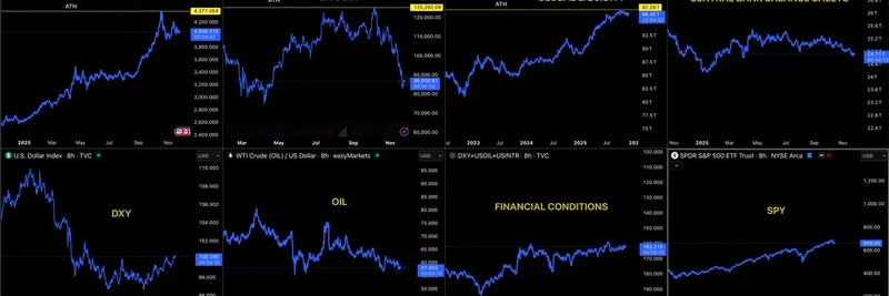 Macro Overview November 2025: Bitcoin Hits ATH Amid Surging Global Liquidity – What It Means for Meme Tokens
