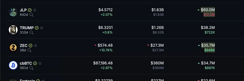 Solana DEX 交易量飙升：在 Meme 币狂潮中 ZEC 超越 cbBTC