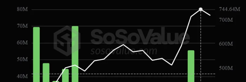 Solana ETFs Hit 19 Straight Days of Inflows: What It Means for Meme Coins