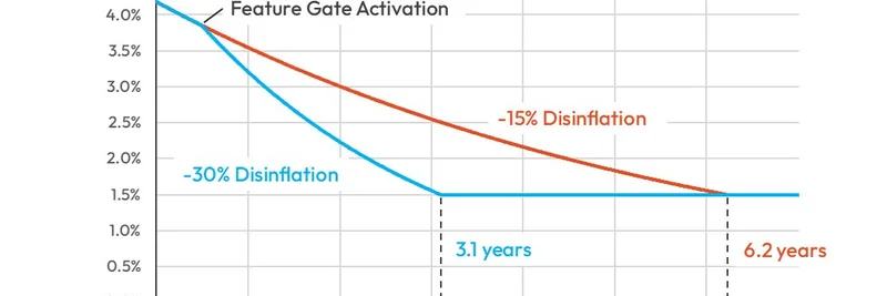 SolanaのSIMD-0411提案がdisinflation率を倍増：ミームトークンに何をもたらすか