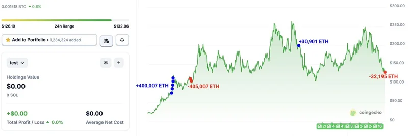 Solana 巨鲸亏损抛售价值 400 万美元的 SOL：给迷因代币交易者的教训