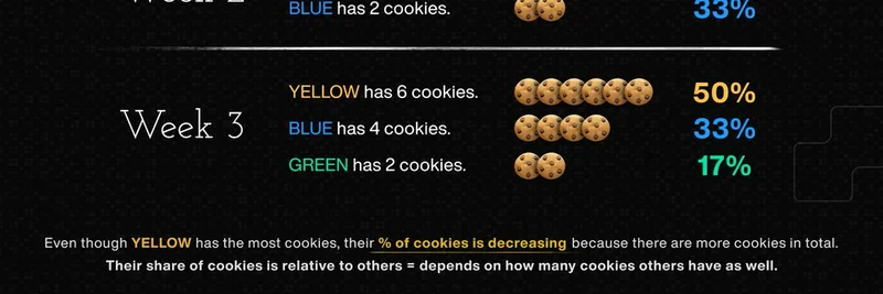 暗号分野におけるマインドシェアの理解：初心者向けクッキーの例え