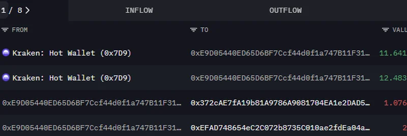 Wintermute Withdraws $4.1M AAVE from Kraken as Whale Accumulates $3.44M ASTER: Key On-Chain Moves
