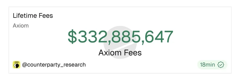 Axiomがミームコインのピーク後に3.33億ドルの手数料を獲得：ブーム期の可能性を想像する