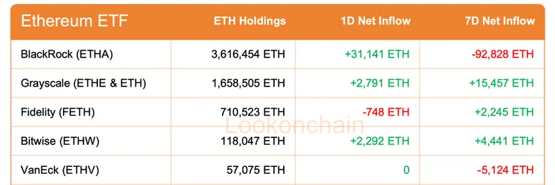 比特币、以太坊和Solana ETF在2025年11月25日录得正流入：这对meme代币意味着什么