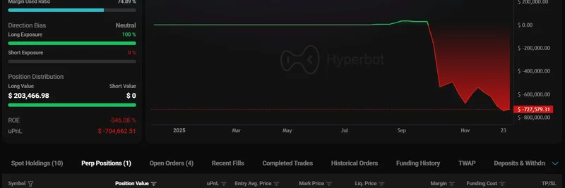 加密大户在 $MON 模因代币永续多头上遭遇 70.4 万美元浮亏