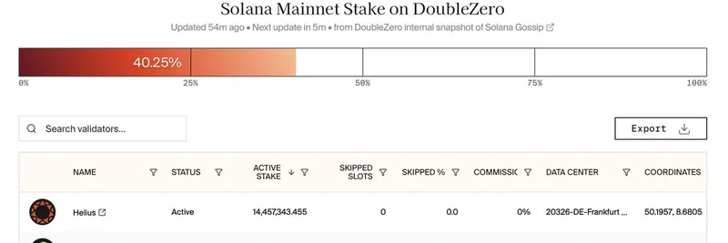 DoubleZero Crosses 40% of Solana Mainnet Stake: The Mellanox of Crypto Revolutionizing Blockchain Scaling
