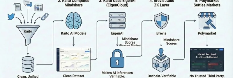 Kaito AI, Polymarket에서 검증 가능한 마인드셰어 마켓 공개: 밈 토큰 인사이트 혁신