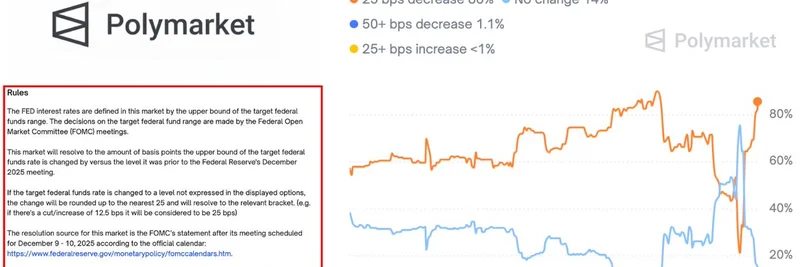 Polymarket 확률 급등: 12월에 연준이 25bps 금리 인하할 확률 85%와 밈 토큰에 대한 영향
