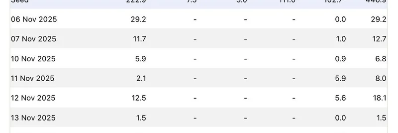 Solana ETF 流入在 2025 年 11 月 24 日激增至 5700 万美元：Bitwise 在市场不确定性中占据主导