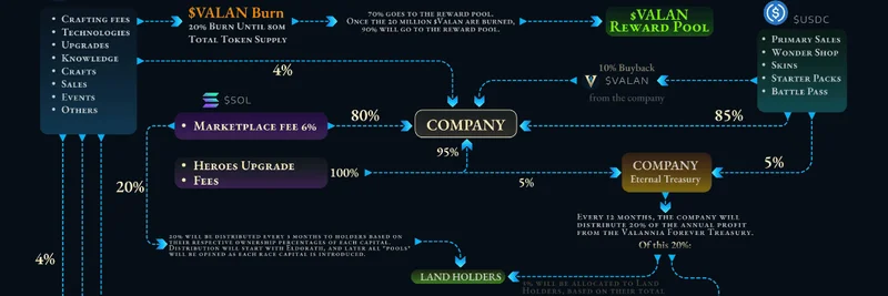 Valannia Unveils Thriving On-Chain Economy with $VALAN Token Launch on Solana