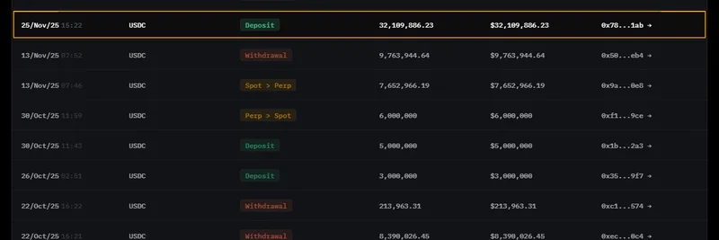 鲸鱼向 HyperLiquid 存入 3,210 万美元 USDC，在做空仓位中增持 HYPE