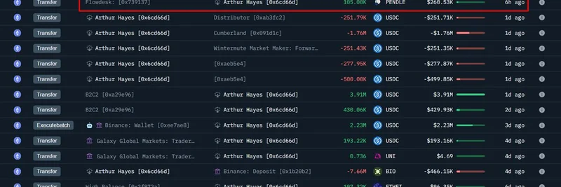 아서 헤이즈, 약 300만 달러 규모 USDC 예치 속 105,000 PENDLE 토큰 매수: 암호화폐에 주는 의미