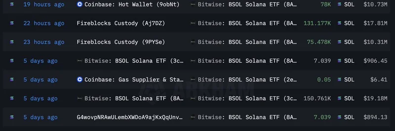 Bitwise BSOL Solana ETF Pulls $26M in SOL from Coinbase – Total Holdings Hit $587M