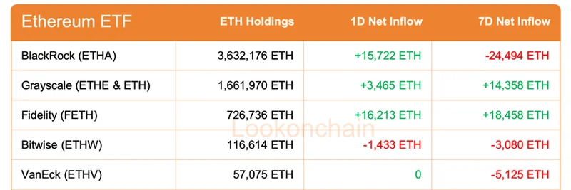暗号ETF流入急増：2025年11月26日のBitcoin、Ethereum、Solanaの最新情報