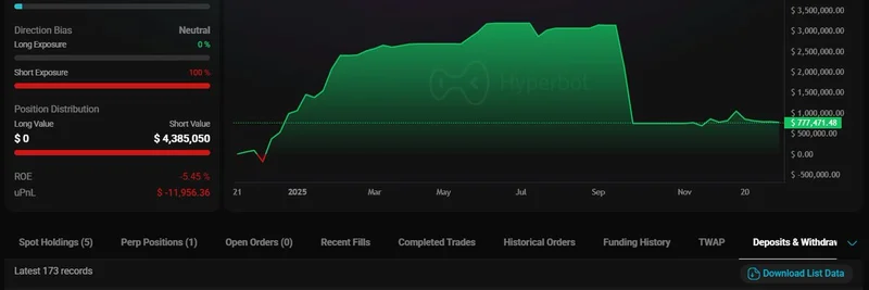 加密大户向 Hyperliquid 存入 530 万美元 USDC 并以 20 倍杠杆做空比特币