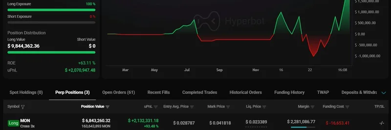 加密巨鲸在市场上行中通过 $MON 杠杆交易斩获 200 万美元利润
