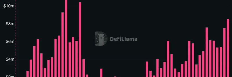 Curve Finance 수익, 2023년 저점 대비 거의 10배 급증해 2022년 수준 회복