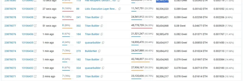 以太坊 Gas 限额接近 6000万：对 Meme 代币的影响