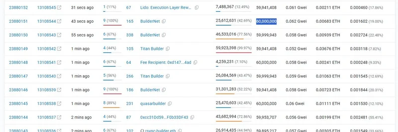 이더리움 가스 리밋 6천만 도달: 밈 코인과 블록체인 확장성에 호재