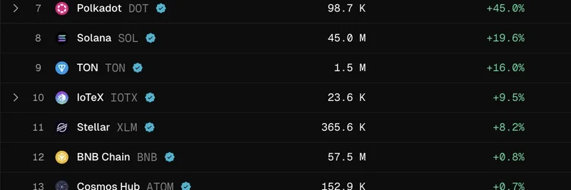 按活跃地址增长最快的 Layer 1 区块链：对 Meme 代币的影响