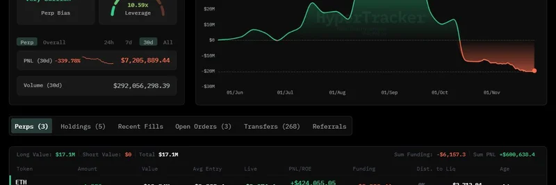 Machi Big Brother Rides Crypto Surge: $600K Profit on ETH and HYPE Longs, Plus New BTC Position