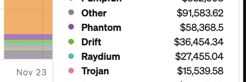 $ORE 在日收入上超越 Pump.fun：Solana 表情包生态的转折点？