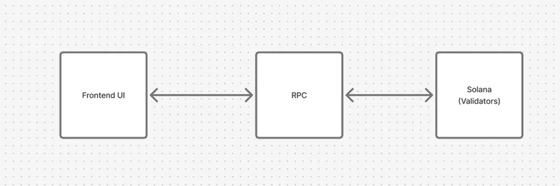 Solana 애플리케이션 아키텍처: Meme 토큰 앱을 위한 Helium 엔지니어의 핵심 인사이트
