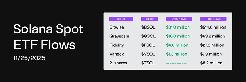 솔라나 ETF, 5,310만 달러 유입으로 급증: 밈 토큰에 미치는 영향
