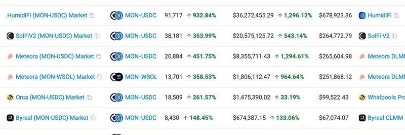 Solana 在 $MON 交易量上超越 Monad，HumidiFi 引领 DeFi 激增